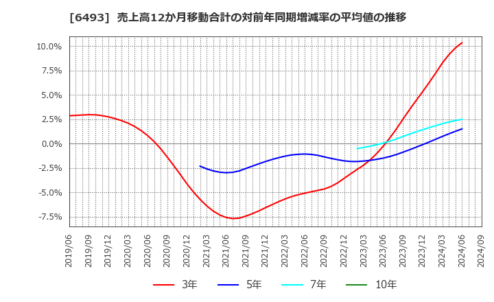 6493 (株)ＮＩＴＴＡＮ: 売上高12か月移動合計の対前年同期増減率の平均値の推移