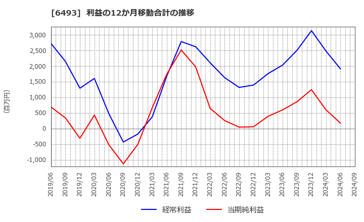 6493 (株)ＮＩＴＴＡＮ: 利益の12か月移動合計の推移