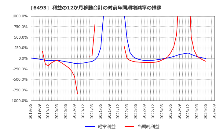 6493 (株)ＮＩＴＴＡＮ: 利益の12か月移動合計の対前年同期増減率の推移