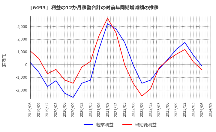 6493 (株)ＮＩＴＴＡＮ: 利益の12か月移動合計の対前年同期増減額の推移