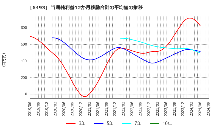 6493 (株)ＮＩＴＴＡＮ: 当期純利益12か月移動合計の平均値の推移