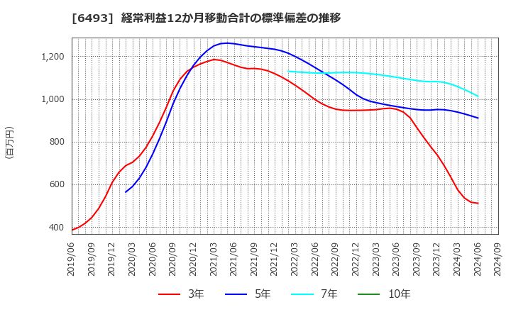 6493 (株)ＮＩＴＴＡＮ: 経常利益12か月移動合計の標準偏差の推移