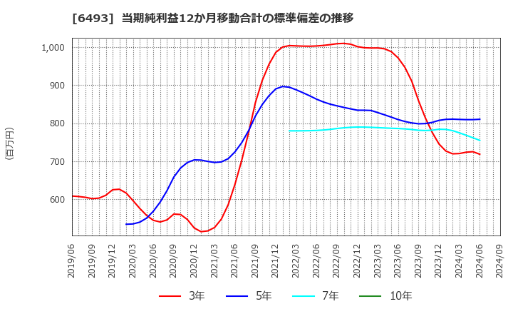 6493 (株)ＮＩＴＴＡＮ: 当期純利益12か月移動合計の標準偏差の推移