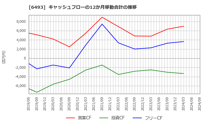 6493 (株)ＮＩＴＴＡＮ: キャッシュフローの12か月移動合計の推移