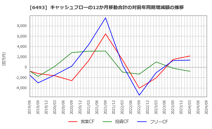 6493 (株)ＮＩＴＴＡＮ: キャッシュフローの12か月移動合計の対前年同期増減額の推移