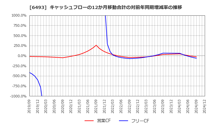 6493 (株)ＮＩＴＴＡＮ: キャッシュフローの12か月移動合計の対前年同期増減率の推移