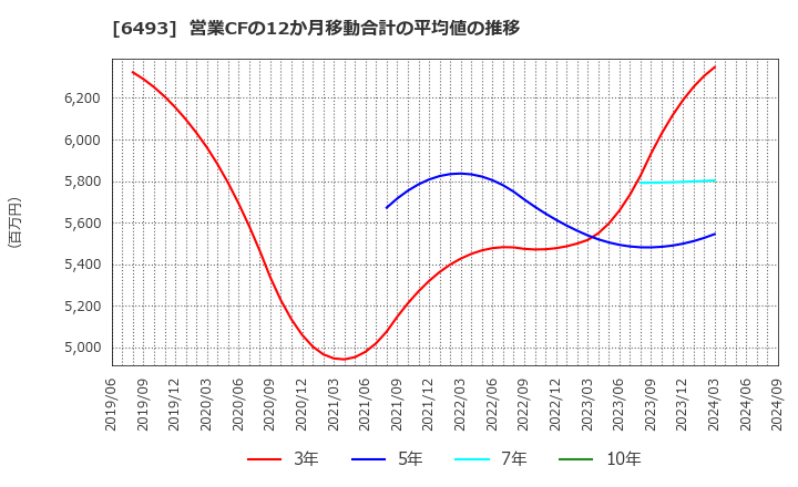 6493 (株)ＮＩＴＴＡＮ: 営業CFの12か月移動合計の平均値の推移