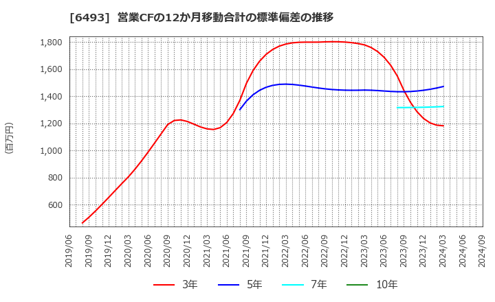 6493 (株)ＮＩＴＴＡＮ: 営業CFの12か月移動合計の標準偏差の推移