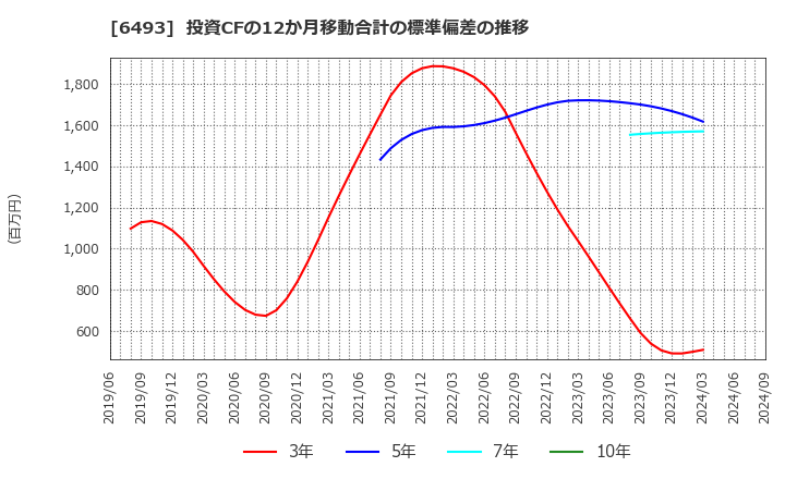 6493 (株)ＮＩＴＴＡＮ: 投資CFの12か月移動合計の標準偏差の推移