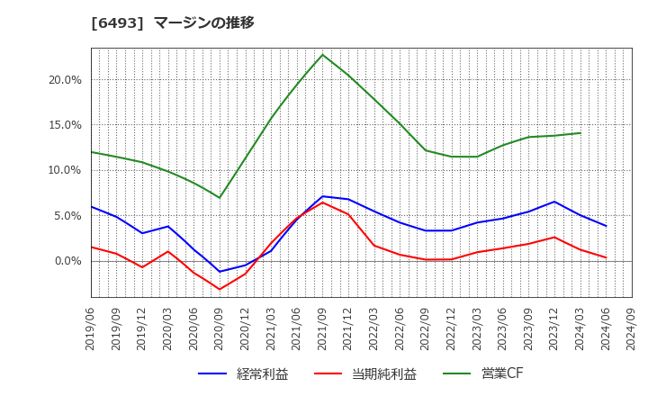 6493 (株)ＮＩＴＴＡＮ: マージンの推移