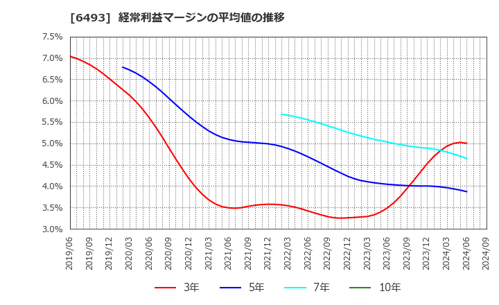 6493 (株)ＮＩＴＴＡＮ: 経常利益マージンの平均値の推移