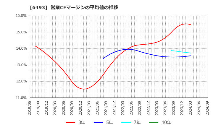 6493 (株)ＮＩＴＴＡＮ: 営業CFマージンの平均値の推移