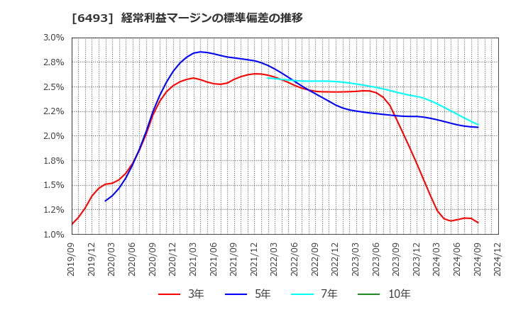 6493 (株)ＮＩＴＴＡＮ: 経常利益マージンの標準偏差の推移