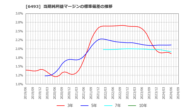 6493 (株)ＮＩＴＴＡＮ: 当期純利益マージンの標準偏差の推移