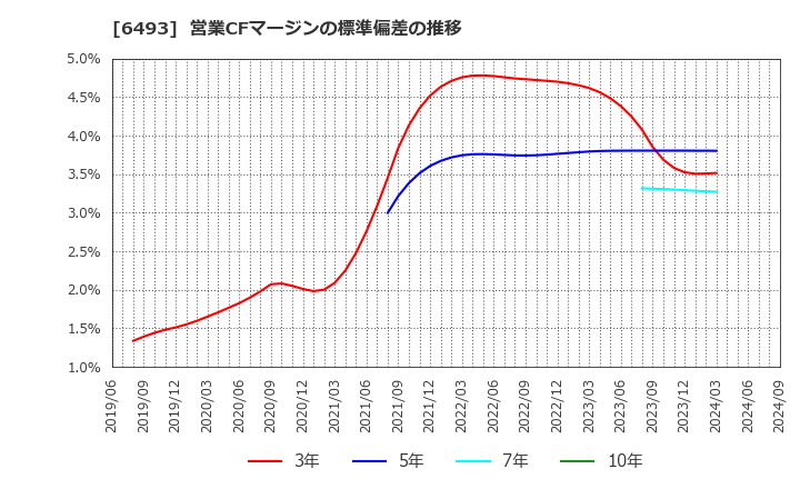 6493 (株)ＮＩＴＴＡＮ: 営業CFマージンの標準偏差の推移