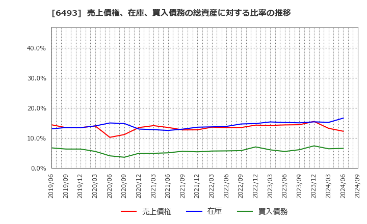 6493 (株)ＮＩＴＴＡＮ: 売上債権、在庫、買入債務の総資産に対する比率の推移