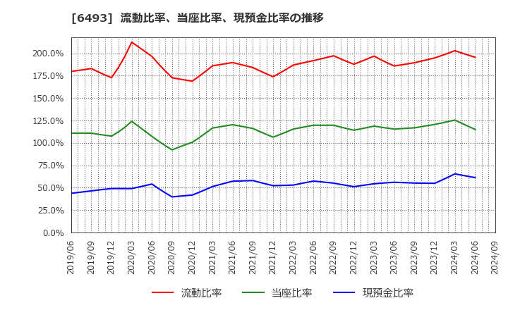 6493 (株)ＮＩＴＴＡＮ: 流動比率、当座比率、現預金比率の推移