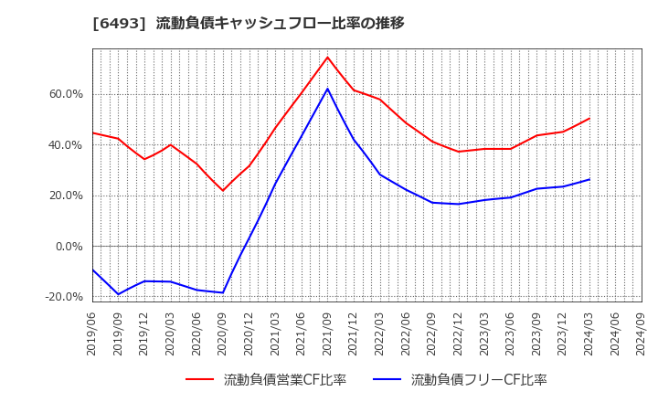 6493 (株)ＮＩＴＴＡＮ: 流動負債キャッシュフロー比率の推移