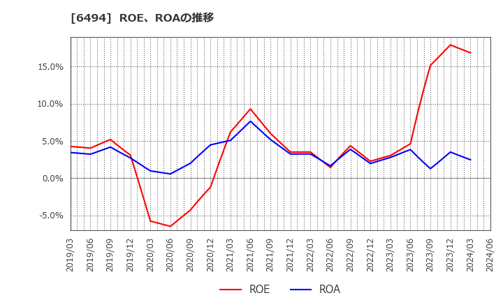 6494 (株)ＮＦＫホールディングス: ROE、ROAの推移
