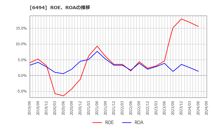 6494 (株)ＮＦＫホールディングス: ROE、ROAの推移