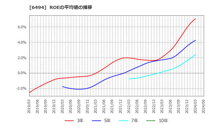 6494 (株)ＮＦＫホールディングス: ROEの平均値の推移