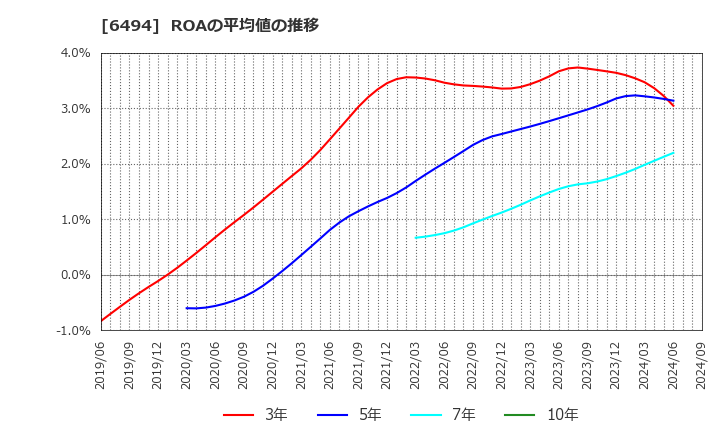 6494 (株)ＮＦＫホールディングス: ROAの平均値の推移