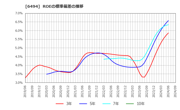 6494 (株)ＮＦＫホールディングス: ROEの標準偏差の推移