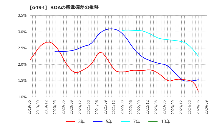 6494 (株)ＮＦＫホールディングス: ROAの標準偏差の推移