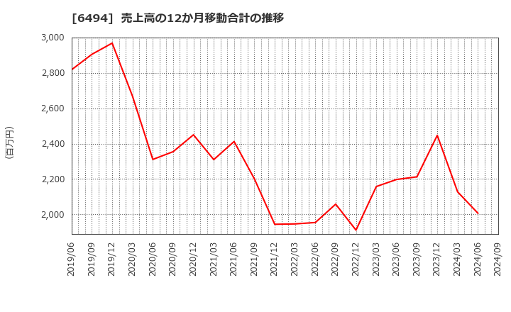 6494 (株)ＮＦＫホールディングス: 売上高の12か月移動合計の推移