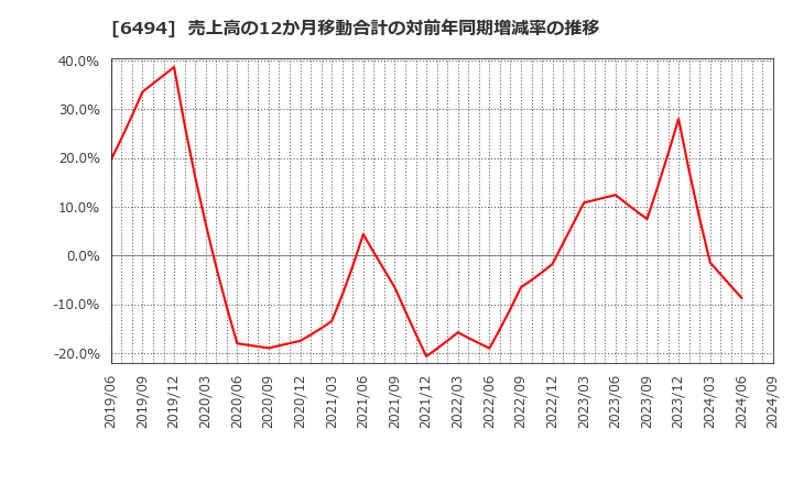 6494 (株)ＮＦＫホールディングス: 売上高の12か月移動合計の対前年同期増減率の推移