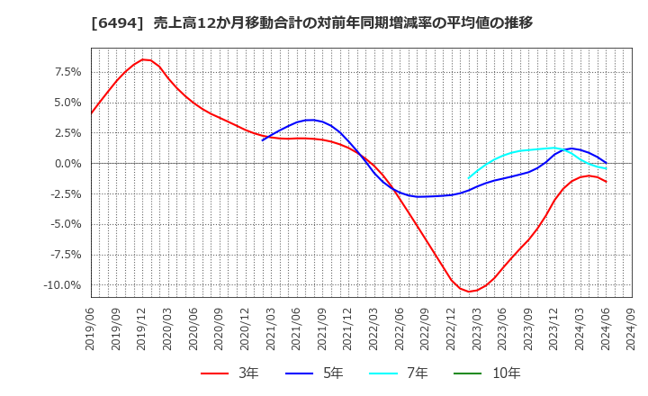 6494 (株)ＮＦＫホールディングス: 売上高12か月移動合計の対前年同期増減率の平均値の推移