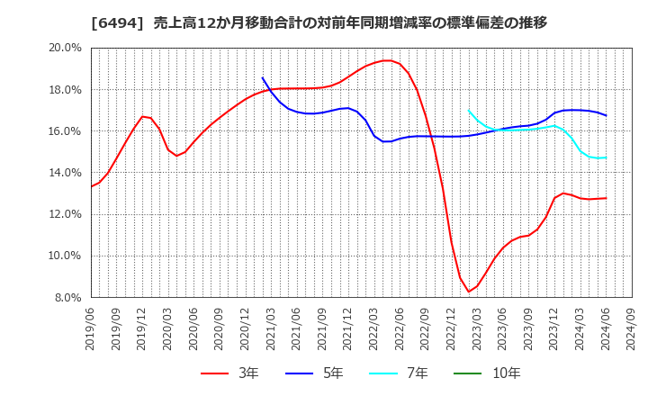 6494 (株)ＮＦＫホールディングス: 売上高12か月移動合計の対前年同期増減率の標準偏差の推移