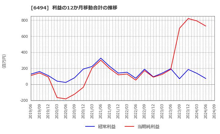 6494 (株)ＮＦＫホールディングス: 利益の12か月移動合計の推移