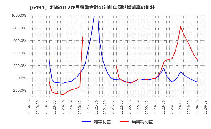 6494 (株)ＮＦＫホールディングス: 利益の12か月移動合計の対前年同期増減率の推移