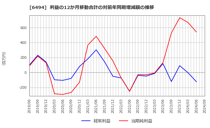 6494 (株)ＮＦＫホールディングス: 利益の12か月移動合計の対前年同期増減額の推移