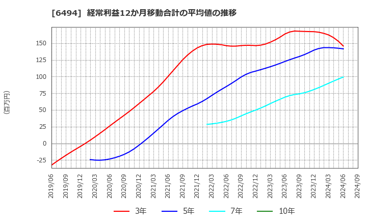 6494 (株)ＮＦＫホールディングス: 経常利益12か月移動合計の平均値の推移