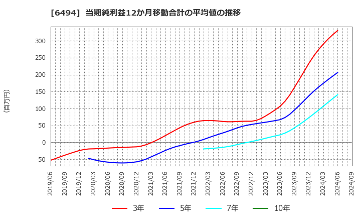 6494 (株)ＮＦＫホールディングス: 当期純利益12か月移動合計の平均値の推移