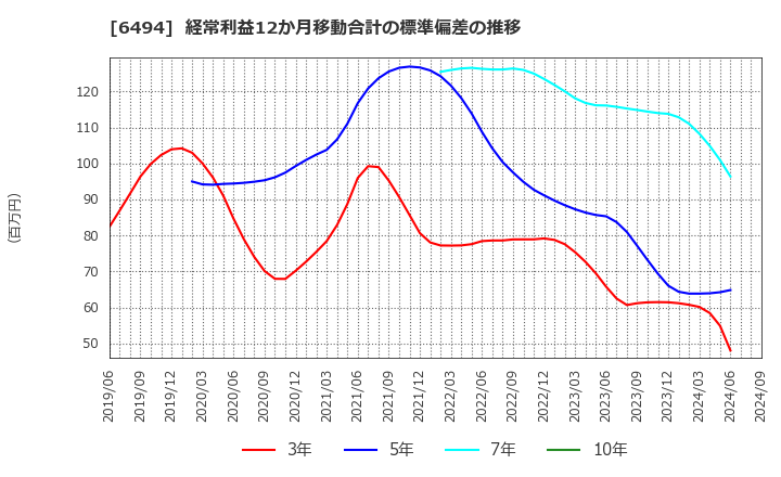 6494 (株)ＮＦＫホールディングス: 経常利益12か月移動合計の標準偏差の推移