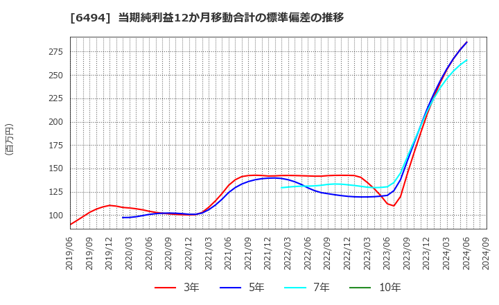 6494 (株)ＮＦＫホールディングス: 当期純利益12か月移動合計の標準偏差の推移