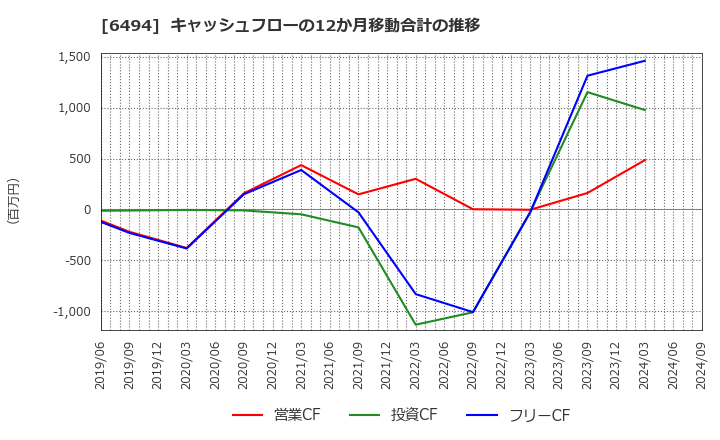 6494 (株)ＮＦＫホールディングス: キャッシュフローの12か月移動合計の推移