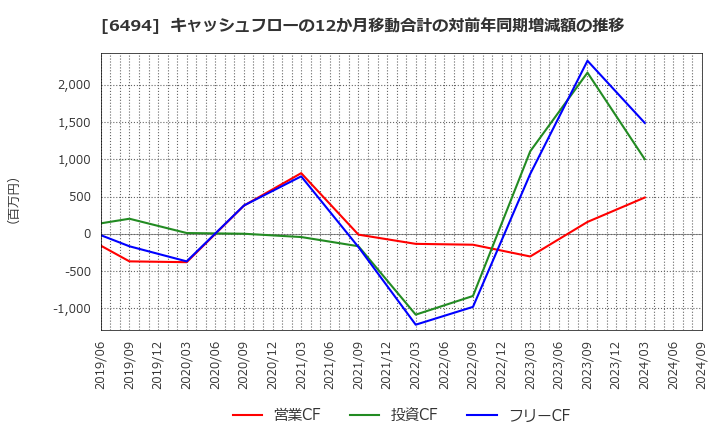 6494 (株)ＮＦＫホールディングス: キャッシュフローの12か月移動合計の対前年同期増減額の推移