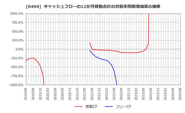 6494 (株)ＮＦＫホールディングス: キャッシュフローの12か月移動合計の対前年同期増減率の推移