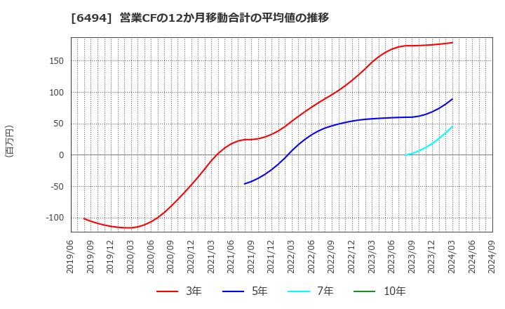 6494 (株)ＮＦＫホールディングス: 営業CFの12か月移動合計の平均値の推移