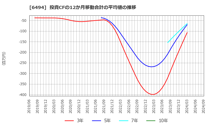 6494 (株)ＮＦＫホールディングス: 投資CFの12か月移動合計の平均値の推移