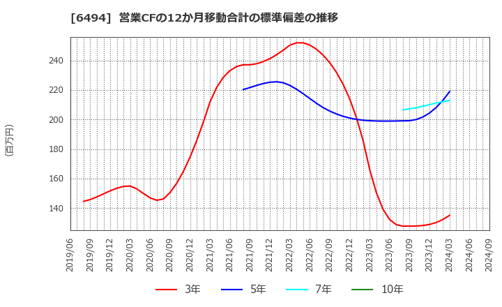 6494 (株)ＮＦＫホールディングス: 営業CFの12か月移動合計の標準偏差の推移