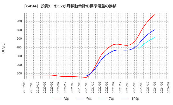 6494 (株)ＮＦＫホールディングス: 投資CFの12か月移動合計の標準偏差の推移