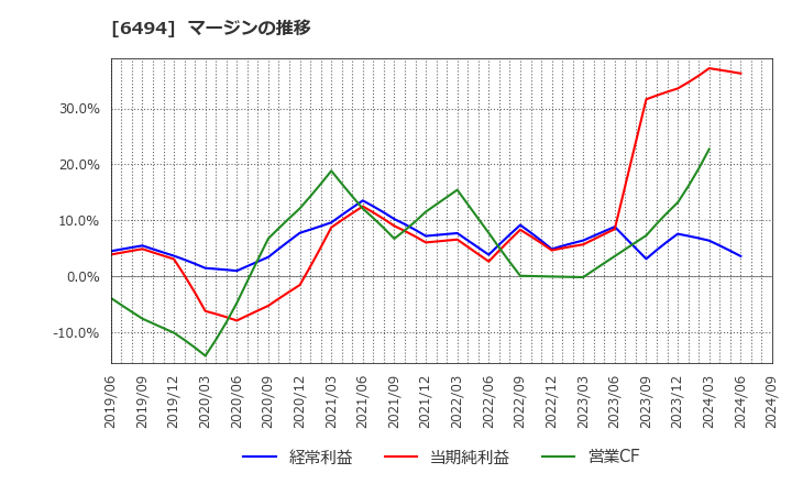 6494 (株)ＮＦＫホールディングス: マージンの推移