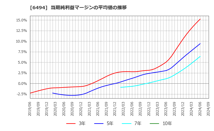 6494 (株)ＮＦＫホールディングス: 当期純利益マージンの平均値の推移