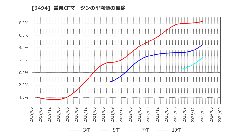 6494 (株)ＮＦＫホールディングス: 営業CFマージンの平均値の推移