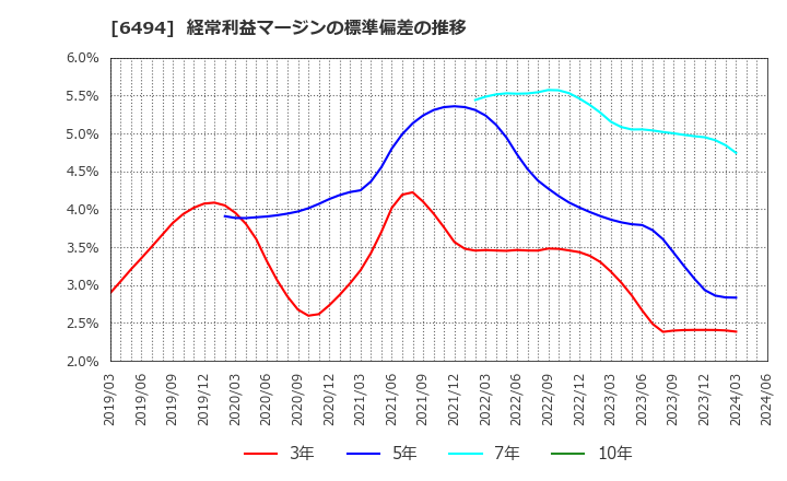 6494 (株)ＮＦＫホールディングス: 経常利益マージンの標準偏差の推移